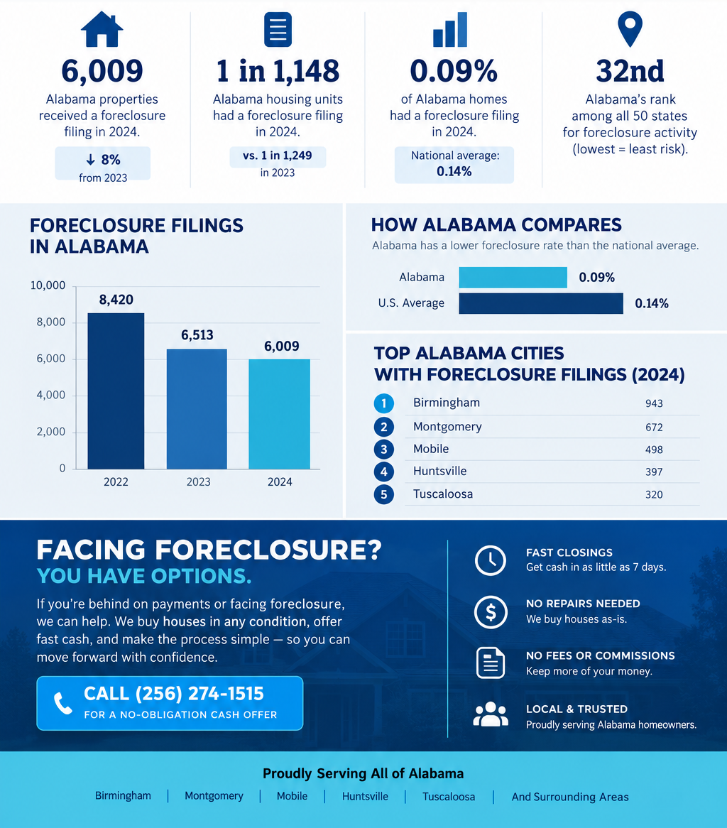 Infographic of foreclosure statistics in Alabama in 2026